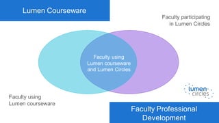 Lumen Courseware
Faculty Professional
Development
Faculty using
Lumen courseware
Faculty participating
in Lumen Circles
Faculty using
Lumen courseware
and Lumen Circles
 
