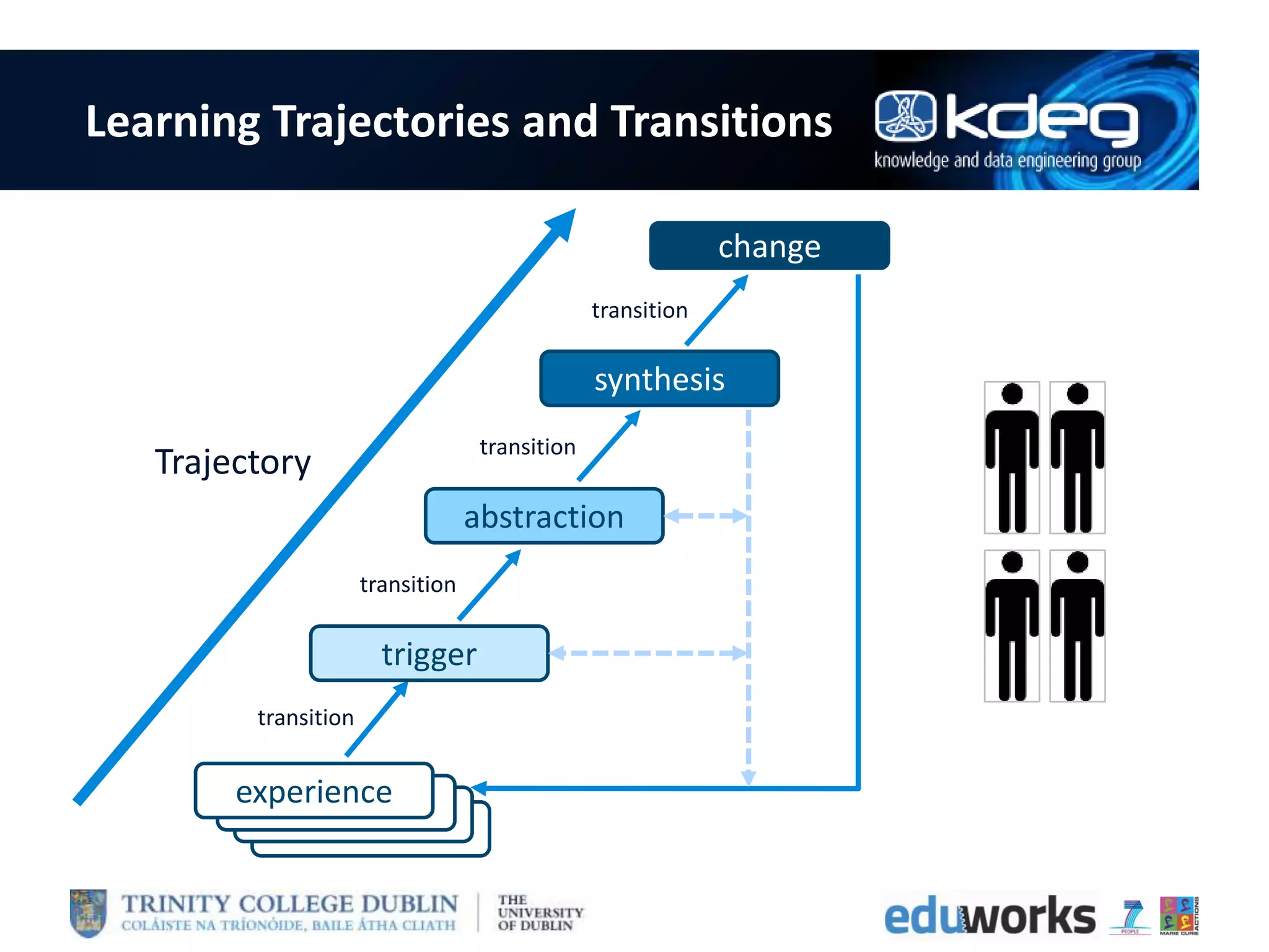 Learning Trajectories and Transitions
change
trigger
abstraction
synthesis
Trajectory
transition
transition
transition
transition
experience
 