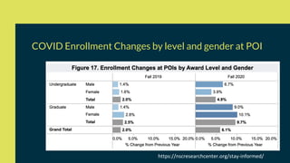 COVID Enrollment Changes by level and gender at POI
https://nscresearchcenter.org/stay-informed/
 