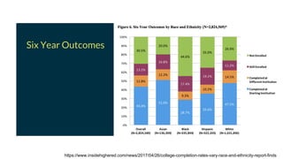 Six Year Outcomes
https://www.insidehighered.com/news/2017/04/26/college-completion-rates-vary-race-and-ethnicity-report-finds
 