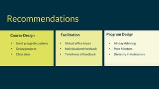 Recommendations
• Small group discussions
• Group projects
• Class sizes
• All-day Advising
• Peer Mentors
• Diversity in instructors
Program Design
• Virtual office hours
• Individualized feedback
• Timeliness of feedback
Course Design Facilitation
 
