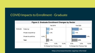 COVID Impacts to Enrollment - Graduate
https://nscresearchcenter.org/stay-informed/
 