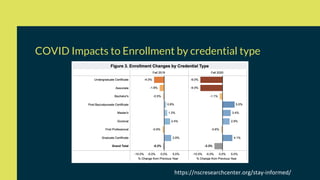 COVID Impacts to Enrollment by credential type
https://nscresearchcenter.org/stay-informed/
 