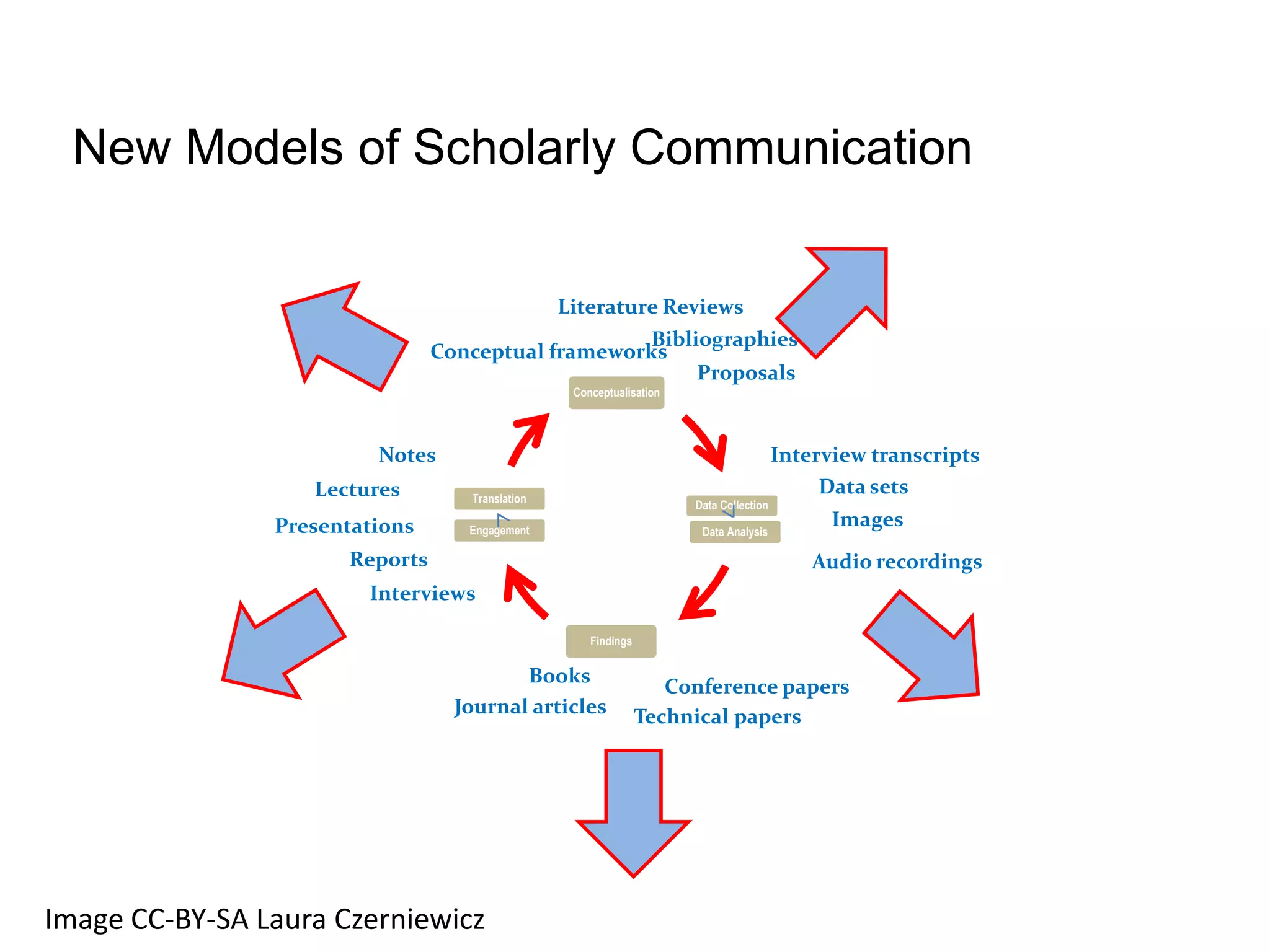 New Models of Scholarly Communication


                                                 Literature Reviews
                                                    Bibliographies
                                Conceptual frameworks
                                                         Proposals
                                                  Conceptualisation




                         Notes                                                          Interview transcripts
                   Lectures        Translation
                                                                                             Data sets
                                                                      Data Collection
                Presentations      Engagement                          Data Analysis
                                                                                              Images
                      Reports                                                               Audio recordings
                        Interviews

                                                     Findings


                                         Books
                                                                   Conference papers
                                  Journal articles              Technical papers




Image CC-BY-SA Laura Czerniewicz
 