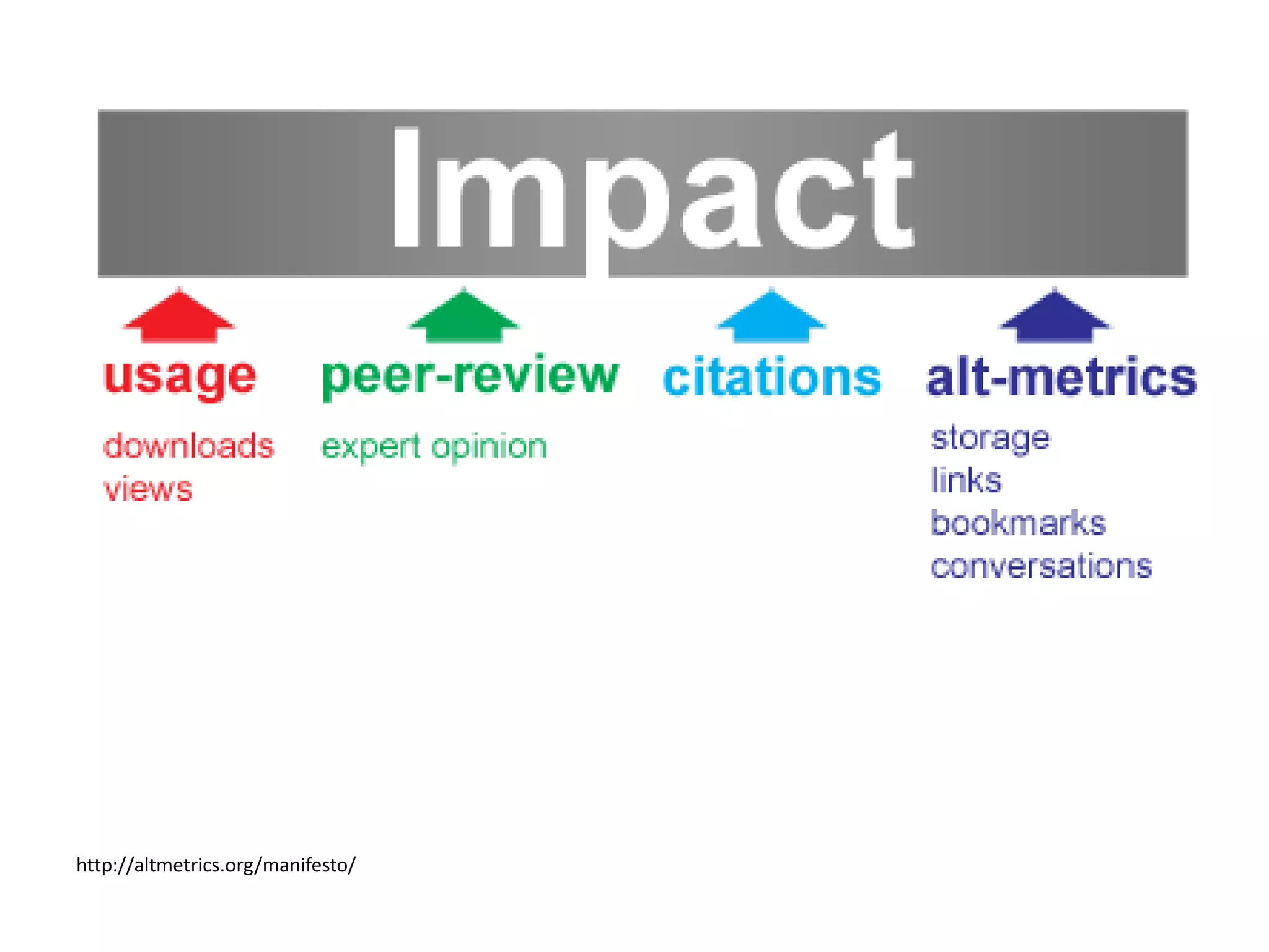 http://altmetrics.org/manifesto/
 