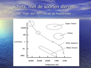 Schets, met de soorten sterren   NB: meer dan 90% zit op de hoofdreeks   