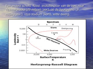 Een andere schets. Rood: evolutiespoor van de zon: naar de hoofdreeks (20 miljoen jaar), op de hoofdreeks (9 miljard jaar); reus-stadium (kort), witte dwerg.   