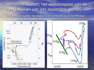 Sterren evolueren; het evolutiespoor van de zon (links) en van iets zwaardere sterren  (Blauwe lijnen rechts: het stadium vóór aankomst op de hoofdreeks)   