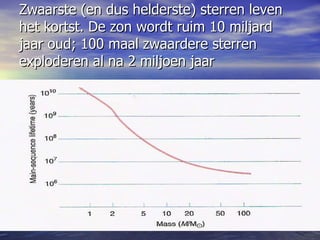 Zwaarste (en dus helderste) sterren leven het kortst. De zon wordt ruim 10 miljard jaar oud; 100 maal zwaardere sterren exploderen al na 2 miljoen jaar 