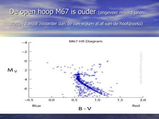 De open hoop M67 is ouder  (ongeveer miljard jaren: sterren 2 maal zwaarder dan de zon wijken al af van de hoofdreeks)   