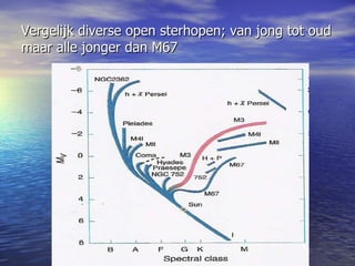 Vergelijk diverse open sterhopen; van jong tot oud maar alle jonger dan M67 