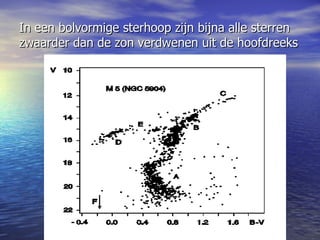In een bolvormige sterhoop zijn bijna alle sterren zwaarder dan de zon verdwenen uit de hoofdreeks 