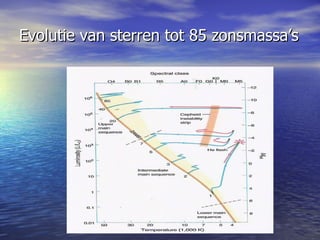 Evolutie van sterren tot 85 zonsmassa’s 