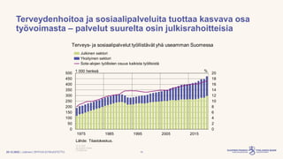 | Julkinen | SP/FIVA-EI RAJOITETTU
Terveydenhoitoa ja sosiaalipalveluita tuottaa kasvava osa
työvoimasta – palvelut suurel...