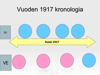 Vuoden 1917 kronologia Vuosi 1917   VE SU 