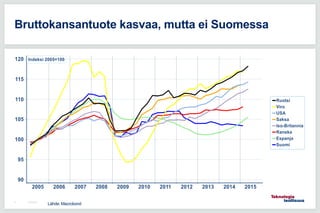 13.8.20153
Bruttokansantuote kasvaa, mutta ei Suomessa
Lähde: Macrobond
 