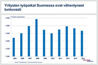 14.8.20157
Yritysten työpaikat Suomessa ovat vähentyneet
tuntuvasti
1,300
1,350
1,400
1,450
1,500
1,550
2005 2006 2007 200...