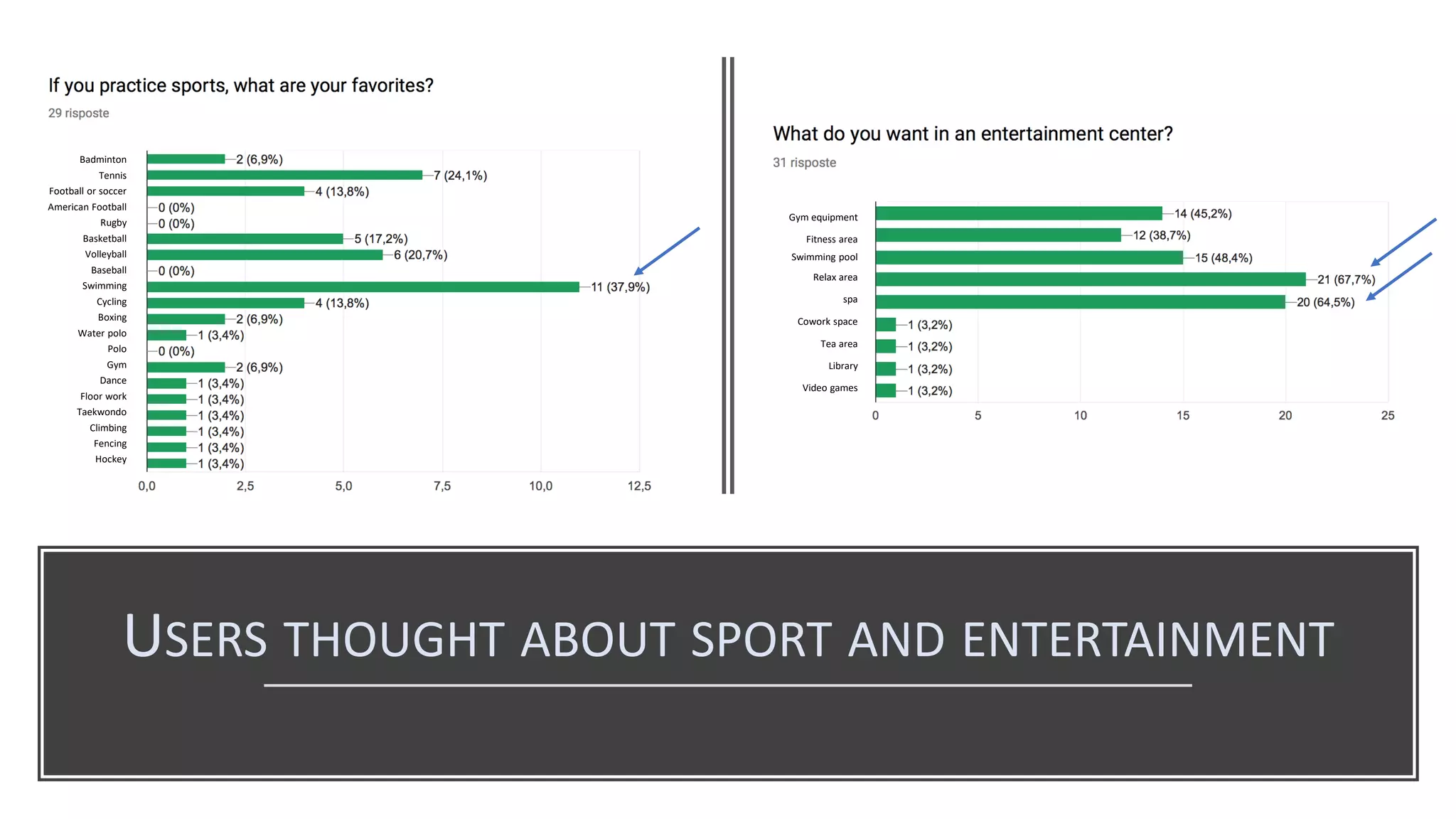 USERS THOUGHT ABOUT SPORT AND ENTERTAINMENT
Badminton
Tennis
Football or soccer
American Football
Rugby
Basketball
Volleyball
Baseball
Swimming
Cycling
Boxing
Water polo
Polo
Gym
Dance
Floor work
Taekwondo
Climbing
Fencing
Hockey
Gym equipment
Fitness area
Swimming pool
Relax area
spa
Cowork space
Tea area
Library
Video games
 