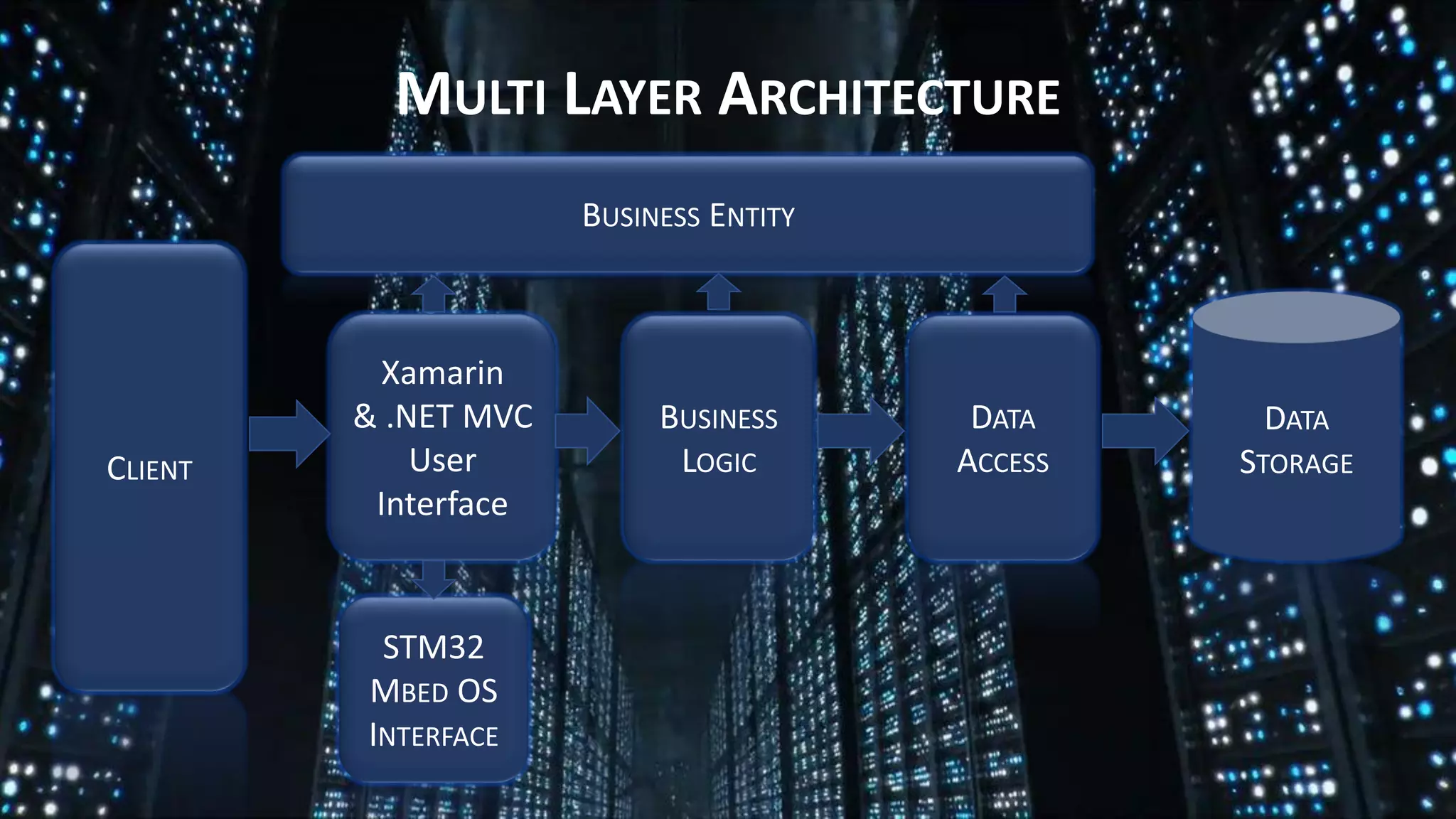 MULTI LAYER ARCHITECTURE
DATA
STORAGE
BUSINESS ENTITY
CLIENT
Xamarin
& .NET MVC
User
Interface
BUSINESS
LOGIC
DATA
ACCESS
STM32
MBED OS
INTERFACE
 