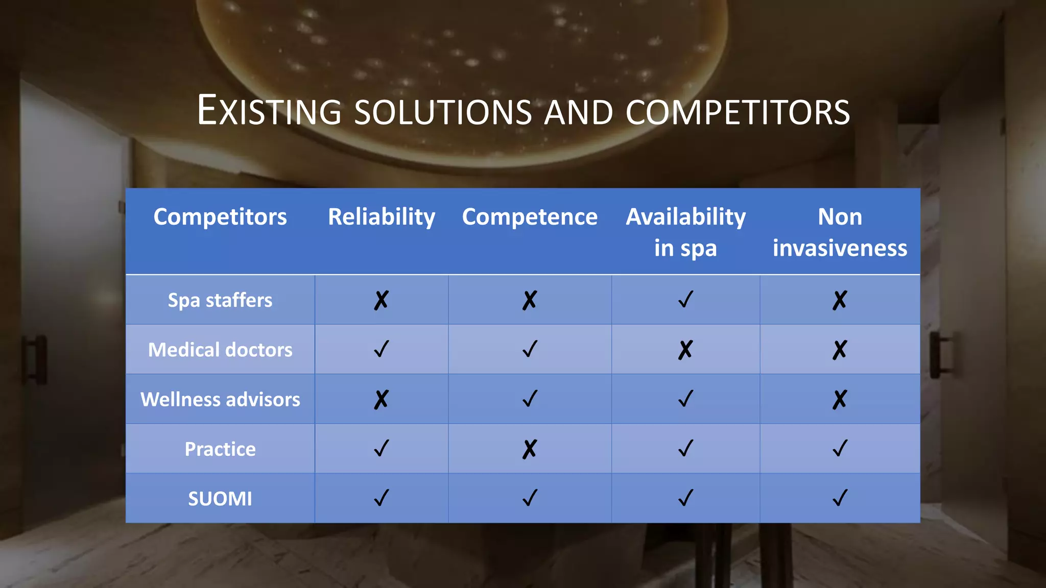 EXISTING SOLUTIONS AND COMPETITORS
Competitors Reliability Competence Availability
in spa
Non
invasiveness
Spa staffers ✘ ✘ ✓ ✘
Medical doctors ✓ ✓ ✘ ✘
Wellness advisors ✘ ✓ ✓ ✘
Practice ✓ ✘ ✓ ✓
SUOMI ✓ ✓ ✓ ✓
 
