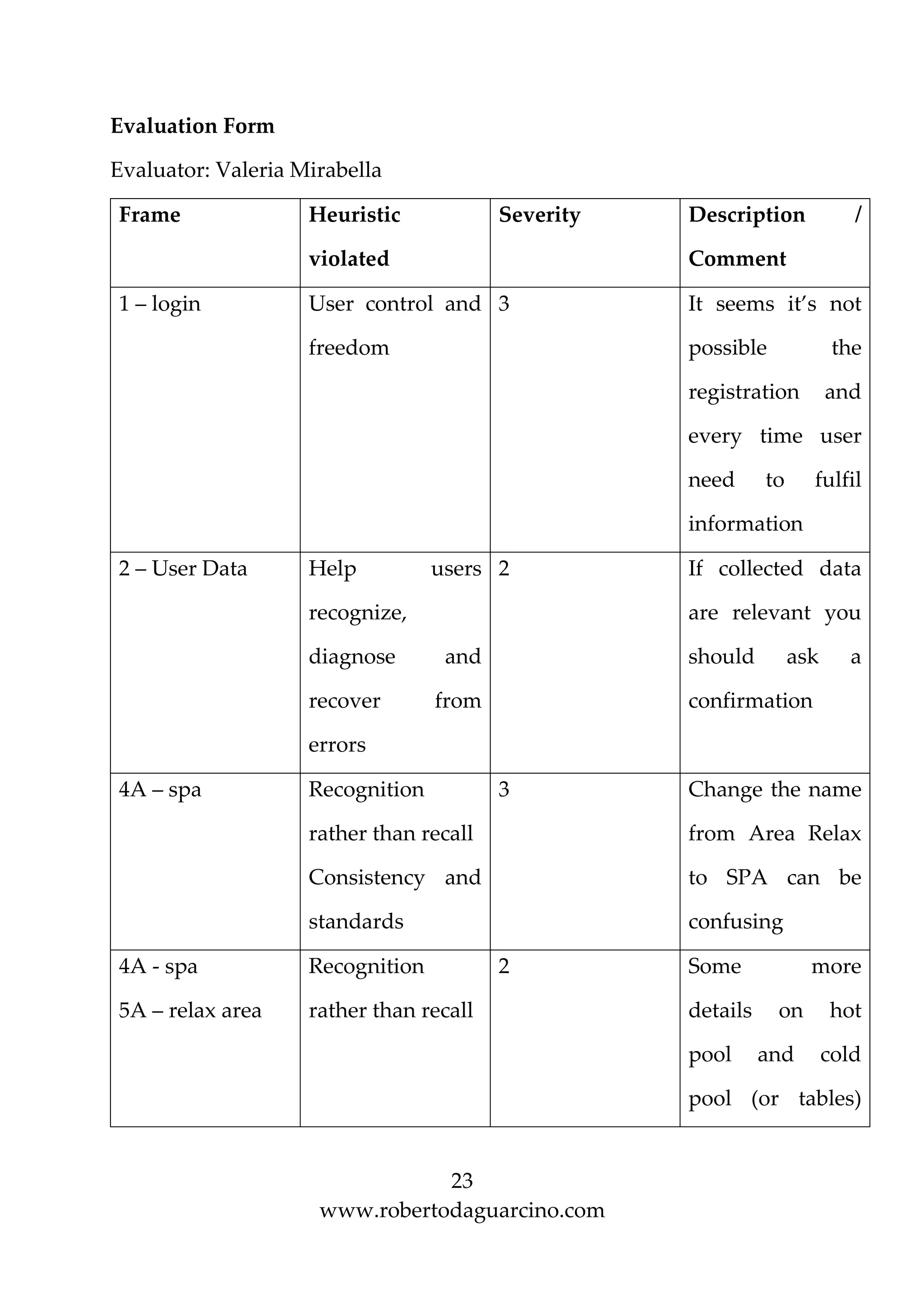 23
www.robertodaguarcino.com
Evaluation Form
Evaluator: Valeria Mirabella
Frame Heuristic
violated
Severity Description /
Comment
1 – login User control and
freedom
3 It seems it’s not
possible the
registration and
every time user
need to fulfil
information
2 – User Data Help users
recognize,
diagnose and
recover from
errors
2 If collected data
are relevant you
should ask a
confirmation
4A – spa Recognition
rather than recall
Consistency and
standards
3 Change the name
from Area Relax
to SPA can be
confusing
4A - spa
5A – relax area
Recognition
rather than recall
2 Some more
details on hot
pool and cold
pool (or tables)
 