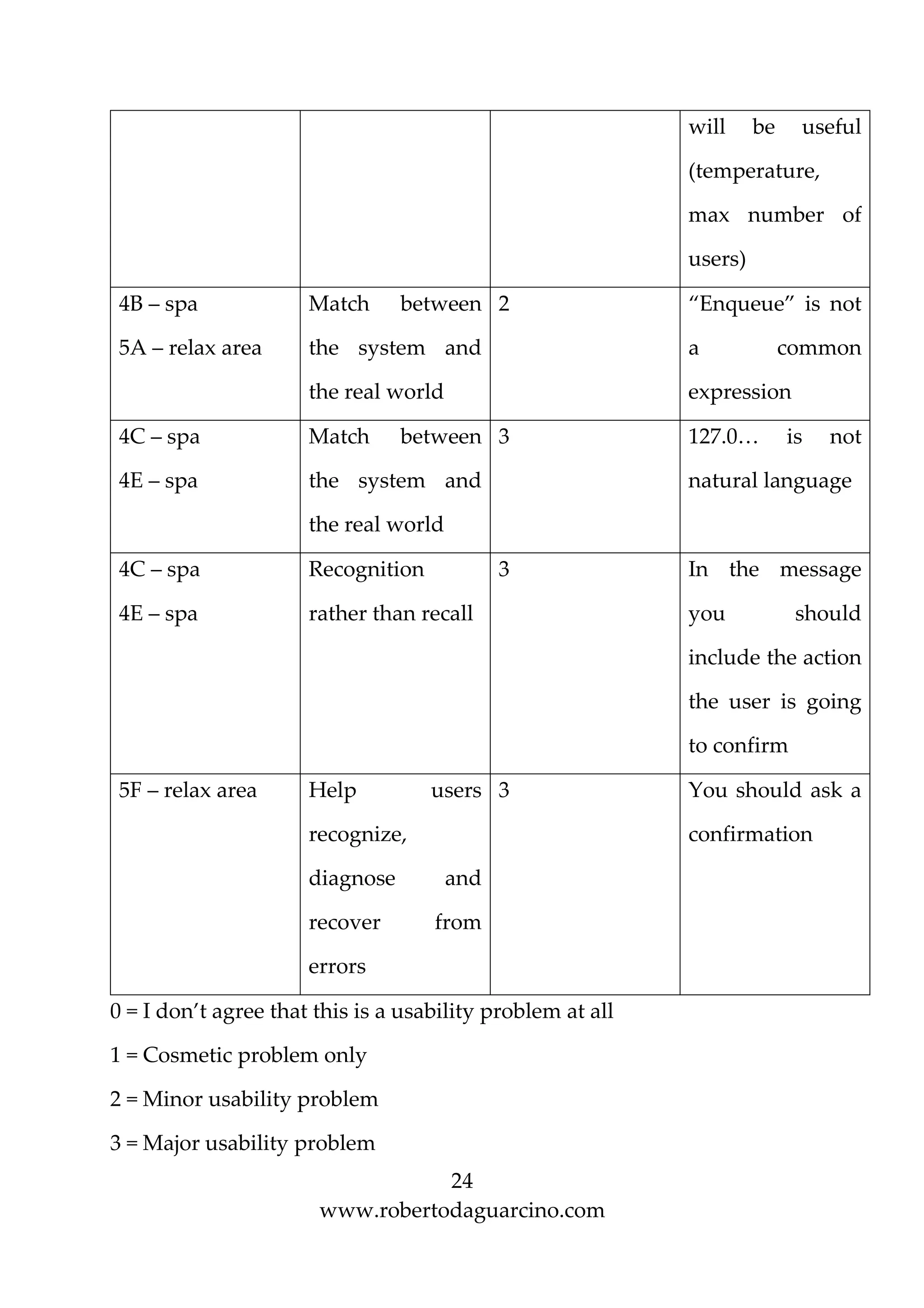 24
www.robertodaguarcino.com
will be useful
(temperature,
max number of
users)
4B – spa
5A – relax area
Match between
the system and
the real world
2 “Enqueue” is not
a common
expression
4C – spa
4E – spa
Match between
the system and
the real world
3 127.0… is not
natural language
4C – spa
4E – spa
Recognition
rather than recall
3 In the message
you should
include the action
the user is going
to confirm
5F – relax area Help users
recognize,
diagnose and
recover from
errors
3 You should ask a
confirmation
0 = I don’t agree that this is a usability problem at all
1 = Cosmetic problem only
2 = Minor usability problem
3 = Major usability problem
 