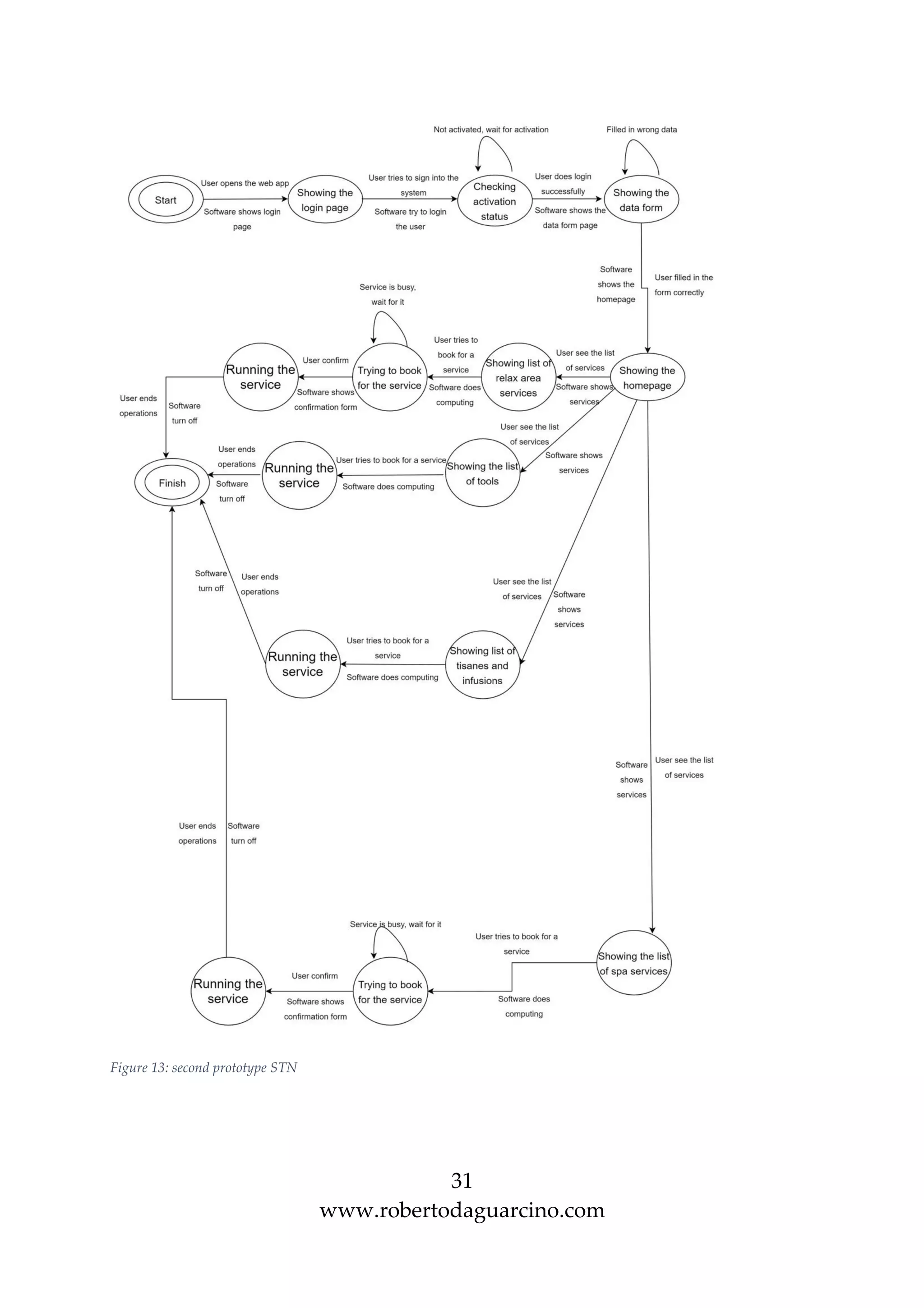 31
www.robertodaguarcino.com
Figure 13: second prototype STN
 