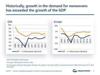 Historically, growth in the demand for nonwovens
has exceeded the growth of the GDP
USA Europe
-4%
-2%
0%
2%
4%
6%
8%
10%
2006
2007
2008
2009
2010
2011
2012
2013
2014
2015
GDP Nonwoven demand
2014–2016 GDPs are forecasted.
In Europe, GDP growth is for euro area.
For nonwovens demand, the graphs illustrate the change in the value (USD) of nonwoven demand; 2006–2010 actual, 2011–2015
forecasted.
-10%
-5%
0%
5%
10%
2006
2007
2008
2009
2010
2011
2012
2013
2014
2015
GDP Nonwoven demand
3/19/2015 Suominen is a globally leading supplier of nonwovens for wiping, hygiene and medical applications. 13
 