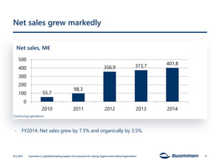 Net sales grew markedly
Net sales, M€
19.3.2015 Suominen is a globally leading supplier of nonwovens for wiping, hygiene and medical applications. 17
- FY2014: Net sales grew by 7.5% and organically by 3.5%.
55,7
98,3
356,9 373,7 401,8
0
100
200
300
400
500
2010 2011 2012 2013 2014
Continuing operations.
 