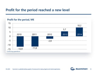 Profit for the period reached a new level
Profit for the period, M€
19.3.2015 Suominen is a globally leading supplier of nonwovens for wiping, hygiene and medical applications. 19
Continuing operations.
-12,0 -11,8
-2,8
5,7
10,2
-15
-10
-5
0
5
10
15
2010 2011 2012 2013 2014
 