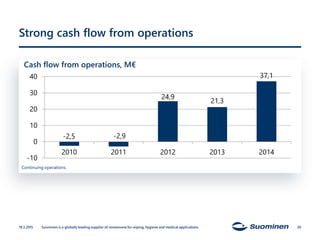 Strong cash flow from operations
Cash flow from operations, M€
19.3.2015 Suominen is a globally leading supplier of nonwovens for wiping, hygiene and medical applications. 20
Continuing operations.
-2,5 -2,9
24,9
21,3
37,1
-10
0
10
20
30
40
2010 2011 2012 2013 2014
 