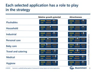 Each selected application has a role to play
in the strategy
Flushables
Baby care
3/19/2015
Personal care
Industrial
Household
Travel and catering
GrowthpotentialinrelevantmarketregionsforSuominen.
Medical
Hygiene
Relative growth potential Attractiveness
MARKET GROWTH POTENTIAL
HIGH
MEDIUM
MEDIUM TO HIGH
MEDIUM
MEDIUM TO HIGH
HIGH
HIGH
HIGH
MEDIUM TO HIGH
MEDIUM
HIGHMEDIUMLOW
HIGHMEDIUMLOW
HIGHMEDIUMLOW
HIGHMEDIUMLOW
HIGHMEDIUMLOW
HIGHMEDIUMLOW
HIGHMEDIUMLOW
HIGHMEDIUMLOW
HIGHMEDIUMLOW
HIGHMEDIUMLOW
HIGHMEDIUMLOW
HIGHMEDIUMLOW
HIGHMEDIUMLOW
HIGHMEDIUMLOW
HIGHMEDIUMLOW
HIGHMEDIUMLOW
Suominen is a globally leading supplier of nonwovens for wiping, hygiene and medical applications. 32
 