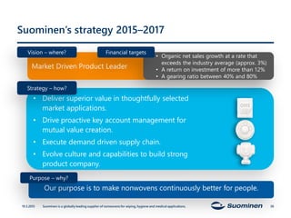 Suominen’s strategy 2015–2017
• Deliver superior value in thoughtfully selected
market applications.
• Drive proactive key account management for
mutual value creation.
• Execute demand driven supply chain.
• Evolve culture and capabilities to build strong
product company.
Market Driven Product Leader
Our purpose is to make nonwovens continuously better for people.
• Organic net sales growth at a rate that
exceeds the industry average (approx. 3%)
• A return on investment of more than 12%
• A gearing ratio between 40% and 80%
Purpose – why?
Vision – where?
Strategy – how?
19.3.2015 Suominen is a globally leading supplier of nonwovens for wiping, hygiene and medical applications. 38
Financial targets
 
