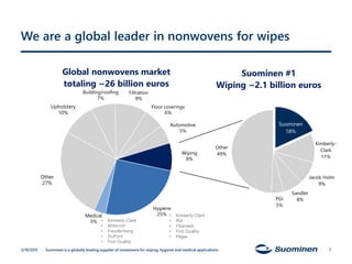 Suominen
18%
Kimberly-
Clark
11%
Jacob Holm
9%
Sandler
8%PGI
5%
Other
49%
Suominen #1
Wiping ~2.1 billion euros
Global nonwovens market
totaling ~26 billion euros
We are a global leader in nonwovens for wipes
• Kimberly-Clark
• PGI
• Fiberweb
• First Quality
• Pegas
• Kimberly-Clark
• Ahlstrom
• Freudenberg
• DuPont
• First Quality
Upholstery
10%
Other
27%
Building/roofing
7%
Filtration
9%
Floor coverings
6%
Automotive
5%
Wiping
8%
Medical
3%
Hygiene
25%
3/19/2015 Suominen is a globally leading supplier of nonwovens for wiping, hygiene and medical applications. 7
 