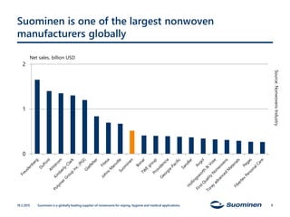 Suominen is one of the largest nonwoven
manufacturers globally
0
1
2
19.3.2015 Suominen is a globally leading supplier of nonwovens for wiping, hygiene and medical applications. 9
Source:NonwovensIndustry
Net sales, billion USD
 