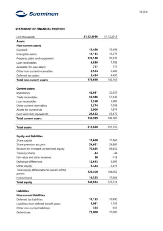 18 (34)
STATEMENT OF FINANCIAL POSITION
EUR thousands 31.12.2016 31.12.2015
Assets
Non-current assets
Goodwill 15,496 15,496
Intangible assets 14,133 13,275
Property, plant and equipment 135,510 97,931
Loan receivables 6,836 7,793
Available-for-sale assets 777 777
Other non-current receivables 2,524 2,402
Deferred tax assets 3,424 4,491
Total non-current assets 178,698 142,165
Current assets
Inventories 42,631 32,557
Trade receivables 53,946 51,547
Loan receivables 1,550 1,000
Other current receivables 7,274 7,038
Assets for current tax 2,008 1,874
Cash and cash equivalents 29,522 55,570
Total current assets 136,929 149,585
Total assets 315,628 291,750
Equity and liabilities
Share capital 11,860 11,860
Share premium account 24,681 24,681
Reserve for invested unrestricted equity 70,855 69,652
Treasury shares -44 -44
Fair value and other reserves 10 -118
Exchange differences 12,613 5,097
Other equity 6,324 -3,076
Total equity attributable to owners of the
parent
126,300 108,052
Hybrid bond 16,525 17,664
Total equity 142,824 125,716
Liabilities
Non-current liabilities
Deferred tax liabilities 11,195 10,890
Liabilities from defined benefit plans 1,081 1,105
Other non-current liabilities 364 651
Debentures 75,000 75,000
 