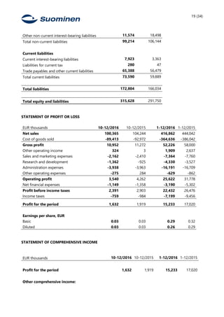 19 (34)
Other non-current interest-bearing liabilities 11,574 18,498
Total non-current liabilities 99,214 106,144
Current liabilities
Current interest-bearing liabilities 7,923 3,363
Liabilities for current tax 280 47
Trade payables and other current liabilities 65,388 56,479
Total current liabilities 73,590 59,889
Total liabilities 172,804 166,034
Total equity and liabilities 315,628 291,750
STATEMENT OF PROFIT OR LOSS
EUR thousands 10-12/2016 10-12/2015 1-12/2016 1-12/2015
Net sales 100,365 104,244 416,862 444,042
Cost of goods sold -89,413 -92,972 -364,636 -386,042
Gross profit 10,952 11,272 52,226 58,000
Other operating income 324 3 1,909 2,637
Sales and marketing expenses -2,162 -2,410 -7,364 -7,760
Research and development -1,362 -925 -4,330 -3,527
Administration expenses -3,938 -3,963 -16,191 -16,709
Other operating expenses -275 284 -629 -862
Operating profit 3,540 4,262 25,622 31,778
Net financial expenses -1,149 -1,358 -3,190 -5,302
Profit before income taxes 2,391 2,903 22,432 26,476
Income taxes -759 -984 -7,199 -9,456
Profit for the period 1,632 1,919 15,233 17,020
Earnings per share, EUR
Basic 0.03 0.03 0.29 0.32
Diluted 0.03 0.03 0.26 0.29
STATEMENT OF COMPREHENSIVE INCOME
EUR thousands 10-12/2016 10-12/2015 1-12/2016 1-12/2015
Profit for the period 1,632 1,919 15,233 17,020
Other comprehensive income:
 