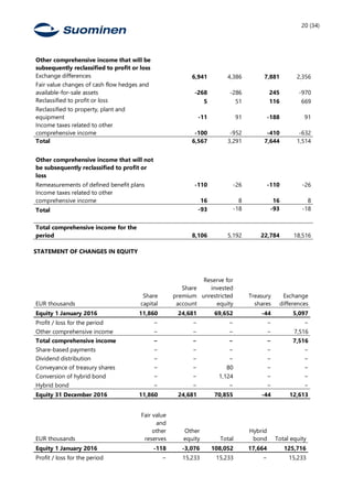 20 (34)
Other comprehensive income that will be
subsequently reclassified to profit or loss
Exchange differences 6,941 4,386 7,881 2,356
Fair value changes of cash flow hedges and
available-for-sale assets -268 -286 245 -970
Reclassified to profit or loss 5 51 116 669
Reclassified to property, plant and
equipment -11 91 -188 91
Income taxes related to other
comprehensive income -100 -952 -410 -632
Total 6,567 3,291 7,644 1,514
Other comprehensive income that will not
be subsequently reclassified to profit or
loss
Remeasurements of defined benefit plans -110 -26 -110 -26
Income taxes related to other
comprehensive income 16 8 16 8
Total -93 -18 -93 -18
Total comprehensive income for the
period 8,106 5,192 22,784 18,516
STATEMENT OF CHANGES IN EQUITY
EUR thousands
Share
capital
Share
premium
account
Reserve for
invested
unrestricted
equity
Treasury
shares
Exchange
differences
Equity 1 January 2016 11,860 24,681 69,652 -44 5,097
Profit / loss for the period − − − − −
Other comprehensive income − − − − 7,516
Total comprehensive income − − − − 7,516
Share-based payments − − − − −
Dividend distribution − − − − −
Conveyance of treasury shares − − 80 − −
Conversion of hybrid bond − − 1,124 − −
Hybrid bond − − − − −
Equity 31 December 2016 11,860 24,681 70,855 -44 12,613
EUR thousands
Fair value
and
other
reserves
Other
equity Total
Hybrid
bond Total equity
Equity 1 January 2016 -118 -3,076 108,052 17,664 125,716
Profit / loss for the period − 15,233 15,233 − 15,233
 