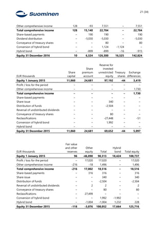 21 (34)
Other comprehensive income 128 -93 7,551 − 7,551
Total comprehensive income 128 15,140 22,784 − 22,784
Share-based payments − 190 190 − 190
Dividend distribution − -5,030 -5,030 − -5,030
Conveyance of treasury shares − − 80 − 80
Conversion of hybrid bond − − 1,124 -1,124 −
Hybrid bond − -899 -899 -16 -915
Equity 31 December 2016 10 6,324 126,300 16,525 142,824
EUR thousands
Share
capital
Share
premium
account
Reserve for
invested
unrestricted
equity
Treasury
shares
Exchange
differences
Equity 1 January 2015 11,860 24,681 97,192 -44 3,419
Profit / loss for the period − − − − −
Other comprehensive income − − − − 1,730
Total comprehensive income − − − − 1,730
Share-based payments − − − − −
Share issue − − 340 − −
Distribution of funds − − -2,504 − −
Reversal of undistributed dividends − − − − −
Conveyance of treasury shares − − 80 − −
Reclassifications − − -27,448 − -51
Conversion of hybrid bond − − 1,992 − −
Hybrid bond − − − − −
Equity 31 December 2015 11,860 24,681 69,652 -44 5,097
EUR thousands
Fair value
and other
reserves
Other
equity Total
Hybrid
bond Total equity
Equity 1 January 2015 96 -46,890 90,313 18,424 108,737
Profit / loss for the period − 17,020 17,020 − 17,020
Other comprehensive income -216 -18 1,496 − 1,496
Total comprehensive income -216 17,002 18,516 − 18,516
Share-based payments − 316 316 − 316
Share issue − − 340 − 340
Distribution of funds − − -2,504 − -2,504
Reversal of undistributed dividends − 2 2 − 2
Conveyance of treasury shares − − 80 − 80
Reclassifications − 27,499 − − −
Conversion of hybrid bond − − 1,992 -1,992 −
Hybrid bond − -1,004 -1,004 1,232 228
Equity 31 December 2015 -118 -3,076 108,052 17,664 125,716
 