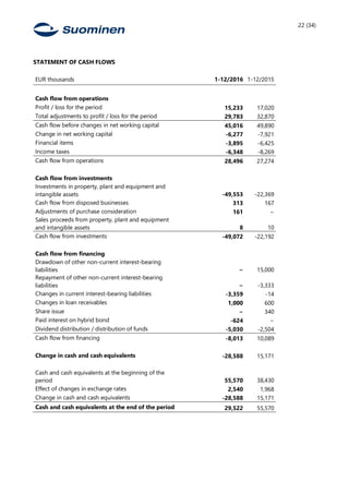22 (34)
STATEMENT OF CASH FLOWS
EUR thousands 1-12/2016 1-12/2015
Cash flow from operations
Profit / loss for the period 15,233 17,020
Total adjustments to profit / loss for the period 29,783 32,870
Cash flow before changes in net working capital 45,016 49,890
Change in net working capital -6,277 -7,921
Financial items -3,895 -6,425
Income taxes -6,348 -8,269
Cash flow from operations 28,496 27,274
Cash flow from investments
Investments in property, plant and equipment and
intangible assets -49,553 -22,369
Cash flow from disposed businesses 313 167
Adjustments of purchase consideration 161 −
Sales proceeds from property, plant and equipment
and intangible assets 8 10
Cash flow from investments -49,072 -22,192
Cash flow from financing
Drawdown of other non-current interest-bearing
liabilities − 15,000
Repayment of other non-current interest-bearing
liabilities − -3,333
Changes in current interest-bearing liabilities -3,359 -14
Changes in loan receivables 1,000 600
Share issue − 340
Paid interest on hybrid bond -624 −
Dividend distribution / distribution of funds -5,030 -2,504
Cash flow from financing -8,013 10,089
Change in cash and cash equivalents -28,588 15,171
Cash and cash equivalents at the beginning of the
period 55,570 38,430
Effect of changes in exchange rates 2,540 1,968
Change in cash and cash equivalents -28,588 15,171
Cash and cash equivalents at the end of the period 29,522 55,570
 
