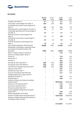 23 (34)
KEY RATIOS
10-12/
2016
10-12/
2015
1-12/
2016
1-12/
2015
Change in net sales, % * -3.7 -0.5 -6.1 10.5
Gross profit, as percentage of net sales, % 10.9 10.8 12.5 13.1
Comparable gross profit, as percentage of net
sales, % 10.9 10.8 12.5 12.9
Operating profit, as percentage of net sales, % 3.5 4.1 6.1 7.2
Comparable operating profit, as percentage of
net sales, % 3.5 4.1 6.1 7.0
Net financial items, as percentage of net
sales, % -1.1 -1.3 -0.8 -1.2
Profit before income taxes, as percentage of
net sales, % 2.4 2.8 5.4 6.0
Profit for the period, as percentage of net
sales, % 1.6 1.8 3.7 3.8
Gross capital expenditure, EUR thousands 26,826 9,815 53,320 23,660
Depreciation, amortization, impairment losses
and reversal of impairment losses, EUR
thousands 4,693 4,641 18,520 17,684
Return on equity, rolling 12 months, % − − 11.6 14.4
Return on invested capital, rolling 12
months, % − − 11.6 15.9
Equity ratio, % − − 45.3 43.2
Gearing, % − − 39.6 25.9
Earnings per share, EUR, basic ** 0.03 0.03 0.29 0.32
Earnings per share, EUR, diluted ** 0.03 0.03 0.26 0.29
Cash flow from operations per share, EUR ** 0.07 0.22 0.56 0.54
Equity per share, EUR ** − − 2.81 2.50
Dividend per share, EUR *** − − 0.11 0.10
Price per earnings per share (P/E) ratio − − 14.1 19.4
Dividend payout ratio / payout ratio for
distribution of funds, % − − 37.6 31.3
Dividend yield, % − − 2.66 1.61
Number of shares, end of period, excluding
treasury shares ** − − 50,772,555 50,302,346
Share price, end of period, EUR ** − − 4.14 6.20
Share price, period low, EUR ** − − 3.49 3.75
Share price, period high, EUR ** − − 6.20 6.65
Volume weighted average price during the
period, EUR ** − − 4.24 5.05
Market capitalization, EUR million − − 210.2 311.9
Number of traded shares during the period ** − − 13,611,634 19,502,550
Number of traded shares during the period, %
of average number of shares − − 27.0 38.9
31.12.2016 31.12.2015
 