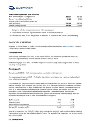 24 (34)
Interest-bearing net debt, EUR thousands
Non-current interest-bearing liabilities 86,574 93,498
Current interest-bearing liabilities 7,923 3,363
Interest-bearing receivables and cash and
cash equivalents -37,908 -64,363
Interest-bearing net debt 56,589 32,499
* Compared with the corresponding period in the previous year.
** Comparative information adjusted with the effects of the reverse share split.
**** Dividend per share 2016 is the proposal by the Board of Directors to the Annual General Meeting.
CALCULATION OF KEY RATIOS
Definition of the calculation of the key ratios is explained at Suominen’s website www.suominen.fi > Investors
> Financials > Calculation of key figures.
Earnings per share
Basic earnings per share (EPS) = Profit for the period adjusted with interest on hybrid bond, net of tax /
Share-issue adjusted average number of shares excluding treasury shares
Diluted earnings per share (EPS) = Profit for the period / Share-issue adjusted average number of shares
excluding treasury shares
Operating profit
Operating profit (EBIT) = Profit after depreciation, amortization and impairment
Comparable operating profit (EBIT) = Profit after depreciation, amortization and impairment adjusted with
items affecting comparability
In accordance with the recommendation by European Securities and Markets Authority, Suominen no longer
presents operating profit excluding non-recurring items as an alternative performance measure. In order to
improve the comparability of result between reporting periods, Suominen presents comparable operating
profit as an alternative performance measure. Operating profit is adjusted with material items that are
considered to affect comparability between reporting periods. These items include, among others,
impairment losses or reversals of impairment losses, gains or losses from the sales of property, plant and
equipment or intangible assets or other assets and restructuring costs.
EUR thousand 2016 2015
Operating profit 25,622 31,778
Reversal of impairment losses − -530
Comparable operating profit 25,622 31,248
Reversal of impairment loss, EUR +0.5 million, is the reversal of a previously made impairment loss related to
the re-opened production line in Nakkila plant in Finland. The reversal of the impairment loss is recognized in
costs of goods sold.
Key ratios per share
 