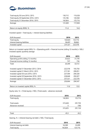 27 (34)
Total equity 30 June 2016 / 2015 130,712 119,328
Total equity 30 September 2016 / 2015 135,186 120,360
Total equity 31 December 2016 / 2015 142,824 125,716
Average 131,049 117,838
Return on equity (ROE), % 11.,6 14.4
Invested capital = Total equity + interest-bearing liabilities
EUR thousand 2016 2015
Total equity 142,824 125,716
Interest-bearing liabilities 94,497 96,862
Invested capital 237,321 222,578
Return on invested capital (ROI), % = (Operating profit + financial income (rolling 12 months) x 100) /
Invested capital, quarterly average
EUR thousand 2016 2015
Operating profit (rolling 12 months) 25,622 31,778
Financial income (rolling 12 months) 727 734
Total 26,349 32,512
Invested capital 31 December 2015 / 2014 222,578 193,750
Invested capital 31 March 2016 / 2015 217,181 200,051
Invested capital 30 June 2016 / 2015 227,594 204,328
Invested capital 30 September 2016 / 2015 228,648 202,027
Invested capital 31 December 2016 / 2015 237,321 222,578
Average 226,664 204,547
Return on invested capital (ROI), % 11.6 15.9
Equity ratio, % = (Total equity x 100) / (Total assets - advances received)
EUR thousand 2016 2015
Total equity 142,824 125,716
Total assets 315,628 291,750
Advances received -3 -596
315,625 291,154
Total 45.3 43.2
Gearing, % = (Interest-bearing net debt x 100) / Total equity
EUR thousand 2016 2015
Interest-bearing net debt 56,589 32,499
Total equity 142,824 125,716
 