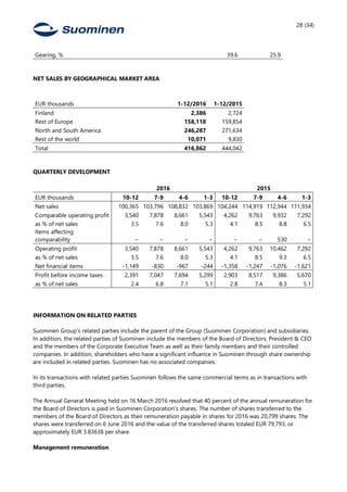 28 (34)
Gearing, % 39.6 25.9
NET SALES BY GEOGRAPHICAL MARKET AREA
EUR thousands 1-12/2016 1-12/2015
Finland 2,386 2,724
Rest of Europe 158,118 159,854
North and South America 246,287 271,634
Rest of the world 10,071 9,830
Total 416,862 444,042
QUARTERLY DEVELOPMENT
2016 2015
EUR thousands 10-12 7-9 4-6 1-3 10-12 7-9 4-6 1-3
Net sales 100,365 103,796 108,832 103,869 104,244 114,919 112,944 111,934
Comparable operating profit 3,540 7,878 8,661 5,543 4,262 9,763 9,932 7,292
as % of net sales 3.5 7.6 8.0 5.3 4.1 8.5 8.8 6.5
Items affecting
comparability − − − − − − 530 −
Operating profit 3,540 7,878 8,661 5,543 4,262 9,763 10,462 7,292
as % of net sales 3.5 7.6 8.0 5.3 4.1 8.5 9.3 6.5
Net financial items -1,149 -830 -967 -244 -1,358 -1,247 -1,076 -1,621
Profit before income taxes 2,391 7,047 7,694 5,299 2,903 8,517 9,386 5,670
as % of net sales 2.4 6.8 7.1 5.1 2.8 7.4 8.3 5.1
INFORMATION ON RELATED PARTIES
Suominen Group's related parties include the parent of the Group (Suominen Corporation) and subsidiaries.
In addition, the related parties of Suominen include the members of the Board of Directors, President & CEO
and the members of the Corporate Executive Team as well as their family members and their controlled
companies. In addition, shareholders who have a significant influence in Suominen through share ownership
are included in related parties. Suominen has no associated companies.
In its transactions with related parties Suominen follows the same commercial terms as in transactions with
third parties.
The Annual General Meeting held on 16 March 2016 resolved that 40 percent of the annual remuneration for
the Board of Directors is paid in Suominen Corporation’s shares. The number of shares transferred to the
members of the Board of Directors as their remuneration payable in shares for 2016 was 20,799 shares. The
shares were transferred on 6 June 2016 and the value of the transferred shares totaled EUR 79,793, or
approximately EUR 3.83638 per share.
Management remuneration
 