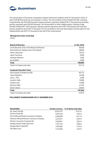 29 (34)
The remuneration of Suominen Corporation’s Board of Directors totaled to EUR 227 thousand in 2016, of
which EUR 80 thousand was remuneration in shares. The remuneration of the President & CEO, including
fringe benefits was EUR 426 thousand, statutory pension payments totaled EUR 31 thousand and voluntary
pension payments were EUR 46 thousand. The remuneration of other related parties, including fringe
benefits totaled EUR 1,423 thousand, statutory pension payments were EUR 118 thousand and voluntary
pension payments were EUR 73 thousand. The accrual based on the new share-based incentive plans for the
related parties was EUR 212 thousand at the end of the review period.
Management share ownership
shares
Board of Directors 31 Dec 2016
Jorma Eloranta, Chair of the Board of Directors 40,030
Risto Anttonen, Deputy Chair of the Board 28,830
Hannu Kasurinen 19,210
Jaana Tuominen 9,306
Andreas Ahlström 5,360
Laura Raitio 5,360
Total 108,096
Total % of shares and votes 0.21 %
Corporate Executive Team
Nina Kopola, President & CEO 85,172
Tapio Engström 33,266
Larry L. Kinn 6,348
Lynda A. Kelly 10,000
Ernesto Levy 12,000
Mimoun Saïm 21,525
Hannu Sivula 29,345
Total 197,656
Total % of shares and votes 0.39 %
THE LARGEST SHAREHOLDERS ON 31 DECEMBER 2016
Shareholder Number of shares % of shares and votes
AC Invest Two BV 13,953,357 27.01 %
Oy Etra Invest Ab 5,055,120 9.78 %
Varma Mutual Pension Insurance Company 4,500,000 8.71 %
Ilmarinen Mutual Pension Insurance Company 3,251,811 6.29 %
Pension Insurance Company Elo 3,024,651 5.85 %
Nordea Nordic Small Cap Fund 1,537,152 2.98 %
Nordea Bank Finland Plc 1,425,836 2.76 %
OP Delta Fund 1,210,283 2.34 %
 