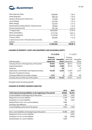 30 (34)
Nissi Evald and Hilda 1,000,000 1.94 %
Heikki Bergholm 880,168 1.70 %
Nordea Life Assurance Finland Ltd 712,000 1.38 %
Juhani Maijala 657,346 1.27 %
Mikko Maijala 625,918 1.21 %
Skandinaviska Enskilda Banken, Helsinki Branch 590,985 1.14 %
Onvest Investment Ltd. 501,338 0.97 %
15 largest total 38,925,965 75.34 %
Other shareholders 9,717,783 18.81 %
Nominee registered 2,124,758 4.11 %
Treasury shares 893,087 1.73 %
In joint account (not in the book-entry securities
system) 4,049 0.01 %
Total 51,665,642 100.00 %
CHANGES IN PROPERTY, PLANT AND EQUIPMENT AND INTANGIBLE ASSETS
31.12.2016 31.12.2015
EUR thousands
Property,
plant and
equipment
Intangible
assets
Property,
plant and
equipment
Intangible
assets
Carrying amount at the beginning of the period 97,931 13,275 88,721 12,510
Capital expenditure 50,020 3,300 20,733 2,927
Disposals − -89 − -10
Depreciation, amortization and impairment losses -16,162 -2,358 -15,957 -2,257
Reversal of impairment losses − − 530 −
Exchange differences and other changes 3,721 4 3,904 104
Carrying amount at the end of the period 135,510 14,133 97,931 13,275
Intangible assets excluding goodwill.
CHANGES IN INTEREST-BEARING LIABILITIES
2016 2015
Total interest-bearing liabilities at the beginning of the period 96,862 85,014
Current liabilities at the beginning of the period 3,363 3,347
Repayment of current liabilities -3,358 -3,347
Drawdown of current liabilities 102 3,363
Reclassification from non-current liabilities 7,899 −
Exchange rate difference -84 −
Current liabilities at the end of the period 7,923 3,363
Non-current liabilities at the beginning of the period 18,498 6,667
Repayment of non-current liabilities − -6,667
Drawdown of non-current liabilities 368 18,498
Reclassification to current liabilities -7,899 −
 