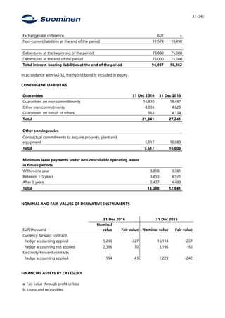31 (34)
Exchange rate difference 607 −
Non-current liabilities at the end of the period 11,574 18,498
Debentures at the beginning of the period 75,000 75,000
Debentures at the end of the period 75,000 75,000
Total interest-bearing liabilities at the end of the period 94,497 96,862
In accordance with IAS 32, the hybrid bond is included in equity.
CONTINGENT LIABILITIES
Minimum lease payments under non-cancellable operating leases
in future periods
Within one year 3,808 3,381
Between 1-5 years 3,853 4,971
After 5 years 5,427 4,489
Total 13,088 12,841
NOMINAL AND FAIR VALUES OF DERIVATIVE INSTRUMENTS
31 Dec 2016 31 Dec 2015
EUR thousand
Nominal
value Fair value Nominal value Fair value
Currency forward contracts
hedge accounting applied 5,240 -327 16,114 -267
hedge accounting not applied 2,396 30 3,196 -30
Electricity forward contracts
hedge accounting applied 594 43 1,229 -242
FINANCIAL ASSETS BY CATEGORY
a. Fair value through profit or loss
b. Loans and receivables
Guarantees 31 Dec 2016 31 Dec 2015
Guarantees on own committments 16,810 18,487
Other own commitments 4,036 4,620
Guarantees on behalf of others 963 4,134
Total 21,841 27,241
Other contingencies
Contractual commitments to acquire property, plant and
equipment 5,517 16,083
Total 5,517 16,803
 