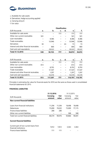 32 (34)
c. Available-for-sale assets
d. Derivatives, hedge accounting applied
e. Carrying amount
f. Fair value
Classification
EUR thousands a. b. c. d. e. f.
Available-for-sale assets − − 777 − 777 777
Other non-current receivables 501 − − − 501 501
Loan receivables − 8,386 − − 8,386 8,386
Trade receivables − 53,946 − − 53,946 53,946
Derivatives 30 − − 43 73 73
Interest and other financial receivables − 869 − − 869 869
Cash and cash equivalents − 29,522 − − 29,522 29,522
Total 31.12.2016 530 92,723 777 − 94,072 94,072
EUR thousands a. b. c. d. e. f.
Available-for-sale assets − − 777 − 777 777
Other non-current receivables 813 − − − 813 813
Loan receivables − 8,793 − − 8,793 8,793
Trade receivables − 51,547 − − 51,547 51,547
Interest and other financial receivables − 1,297 − − 1,297 1,297
Cash and cash equivalents − 55,570 − − 55,570 55,570
Total 31.12.2015 813 117,207 777 − 118,797 118,797
Principles in estimating fair value for financial assets for 2016 are the same as those used in consolidated
financial statements for 2015.
FINANCIAL LIABILITIES
31.12.2016 31.12.2015
EUR thousands
Carrying
amount
Fair
value
Carrying
amount
Fair
value
Non-current financial liabilities
Loans from financial institutions 11,294 11,294 18,498 18,498
Debentures 75,000 78,503 75,000 77,175
Finance lease liabilities 280 280 − −
Other non-current liabilities − − 368 368
Total non-current financial liabilities 86,574 90,076 93,866 96,041
Current financial liabilities
Current part of non-current loans from
financial institutions
7,812 7,812 3,363 3,363
Finance lease liabilities 111 111 − −
 