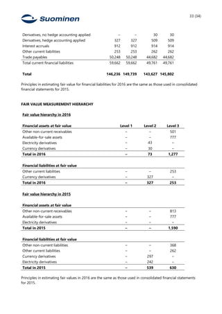 33 (34)
Derivatives, no hedge accounting applied − − 30 30
Derivatives, hedge accounting applied 327 327 509 509
Interest accruals 912 912 914 914
Other current liabilities 253 253 262 262
Trade payables 50,248 50,248 44,682 44,682
Total current financial liabilities 59,662 59,662 49,761 49,761
Total 146,236 149,739 143,627 145,802
Principles in estimating fair value for financial liabilities for 2016 are the same as those used in consolidated
financial statements for 2015.
FAIR VALUE MEASUREMENT HIERARCHY
Fair value hierarchy in 2016
Financial assets at fair value Level 1 Level 2 Level 3
Other non-current receivables − − 501
Available-for-sale assets − − 777
Electricity derivatives − 43 −
Currency derivatives − 30 −
Total in 2016 − 73 1,277
Financial liabilities at fair value
Other current liabilities − − 253
Currency derivatives − 327 −
Total in 2016 − 327 253
Fair value hierarchy in 2015
Financial assets at fair value
Other non-current receivables − − 813
Available-for-sale assets − − 777
Electricity derivatives − − −
Total in 2015 − − 1,590
Financial liabilities at fair value
Other non-current liabilities − − 368
Other current liabilities − − 262
Currency derivatives − 297 −
Electricity derivatives − 242 −
Total in 2015 − 539 630
Principles in estimating fair values in 2016 are the same as those used in consolidated financial statements
for 2015.
 