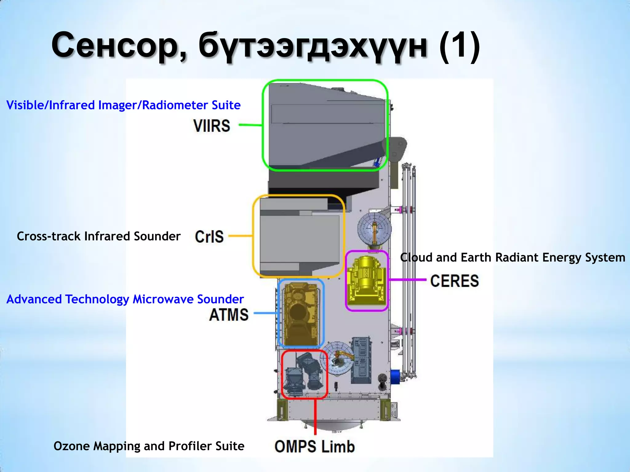 Сенсор, бүтээгдэхүүн (1)
Visible/Infrared Imager/Radiometer Suite
Cross-track Infrared Sounder
Advanced Technology Microwave Sounder
Ozone Mapping and Profiler Suite
Cloud and Earth Radiant Energy System
 
